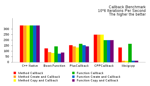 C++ member function pointer benchmark